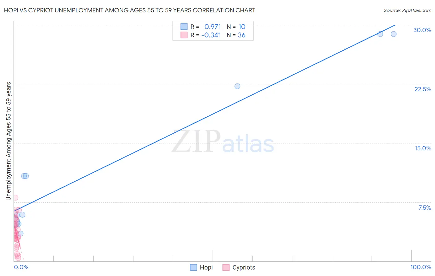 Hopi vs Cypriot Unemployment Among Ages 55 to 59 years