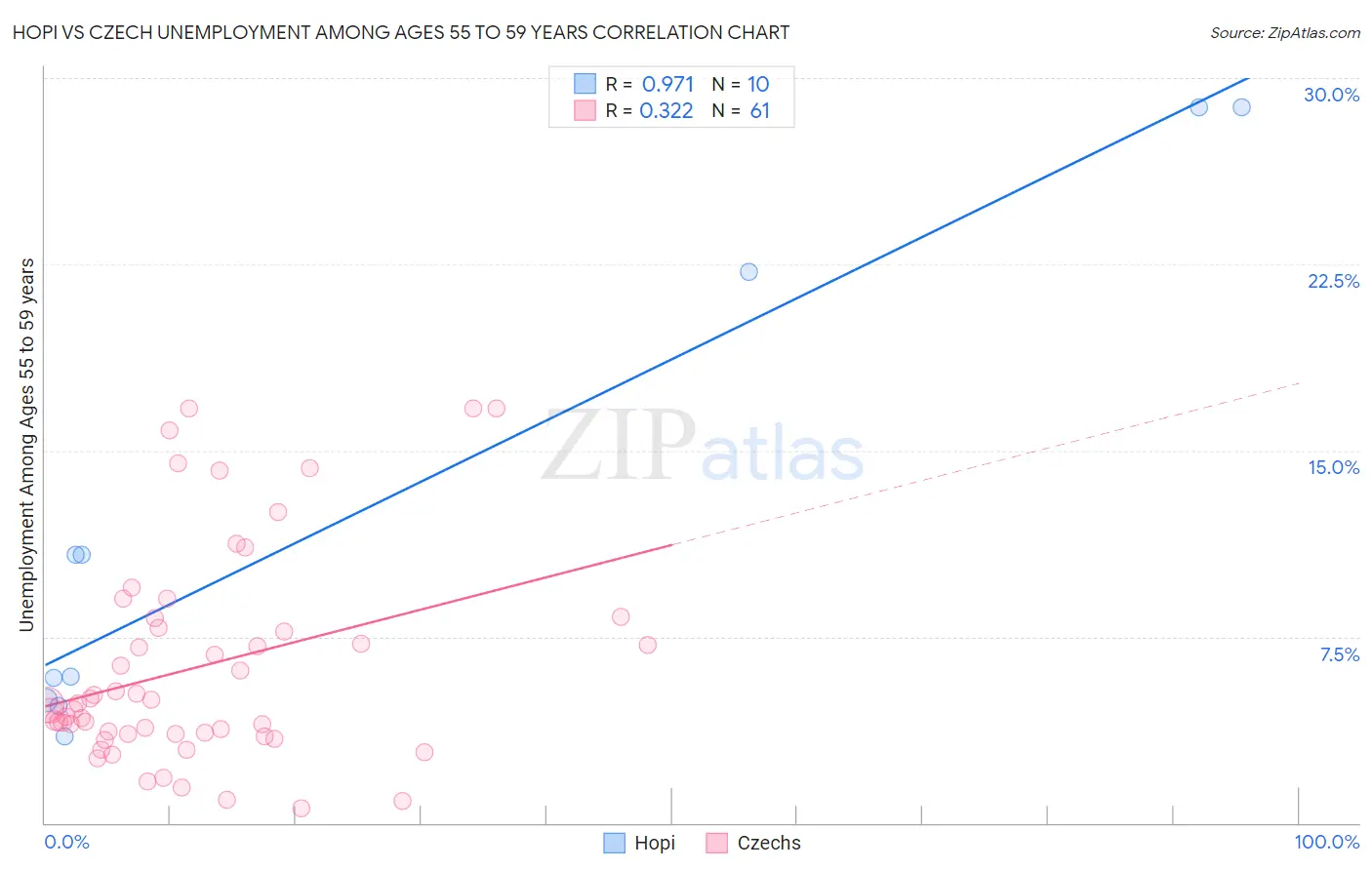 Hopi vs Czech Unemployment Among Ages 55 to 59 years