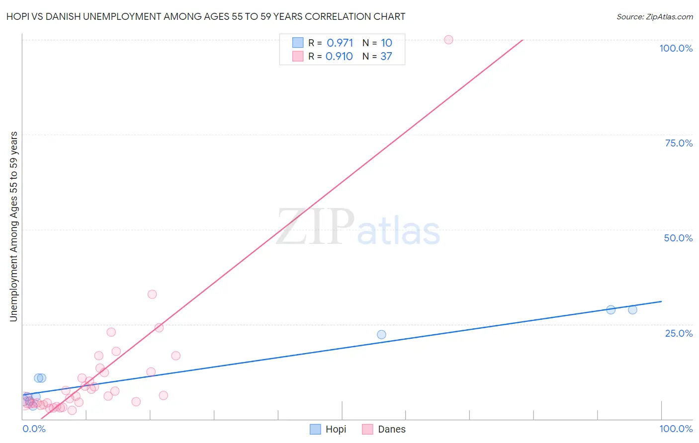 Hopi vs Danish Unemployment Among Ages 55 to 59 years