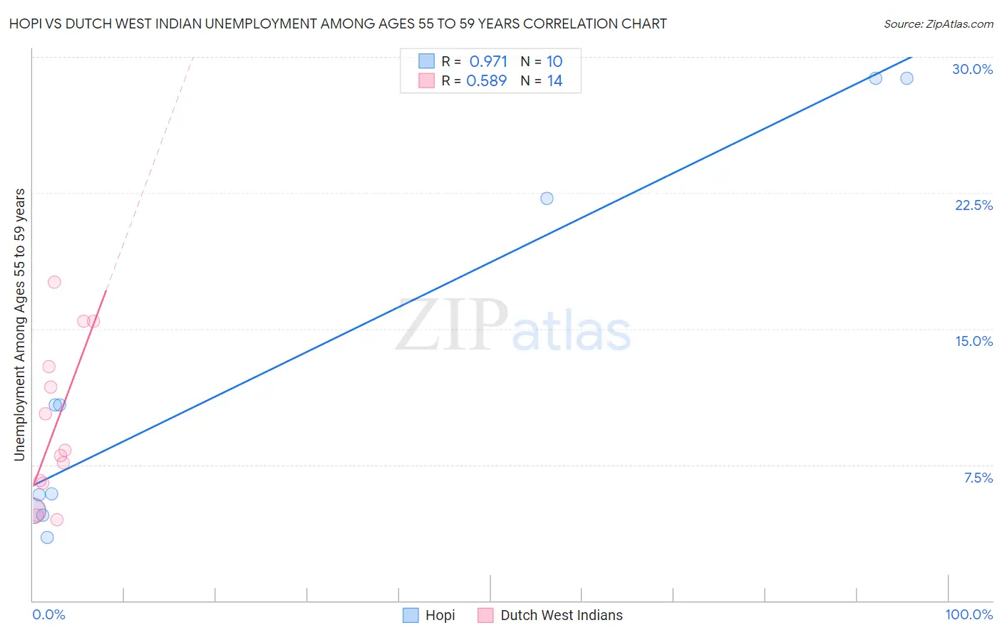Hopi vs Dutch West Indian Unemployment Among Ages 55 to 59 years