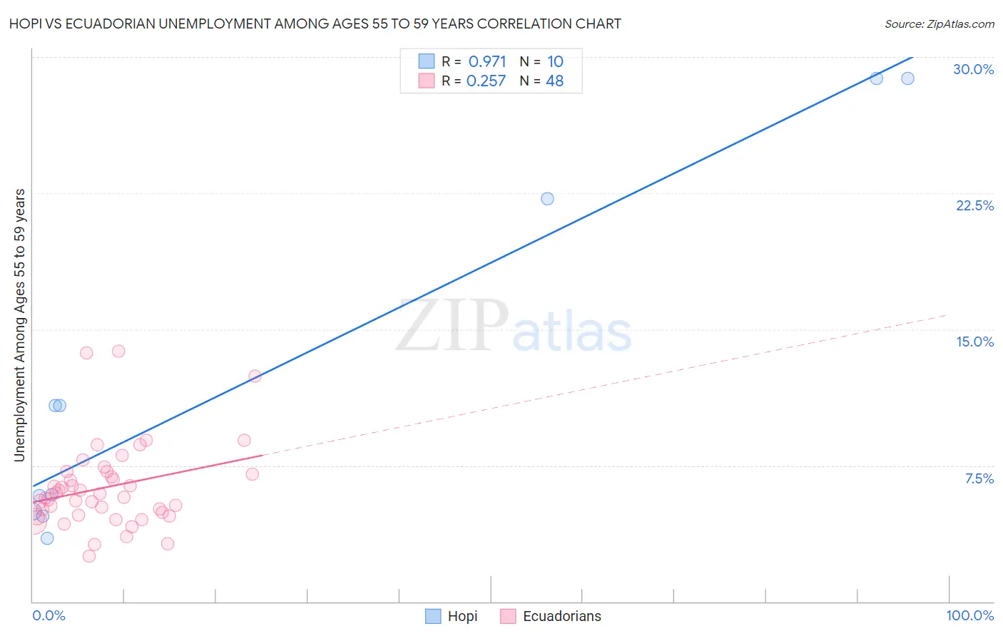 Hopi vs Ecuadorian Unemployment Among Ages 55 to 59 years