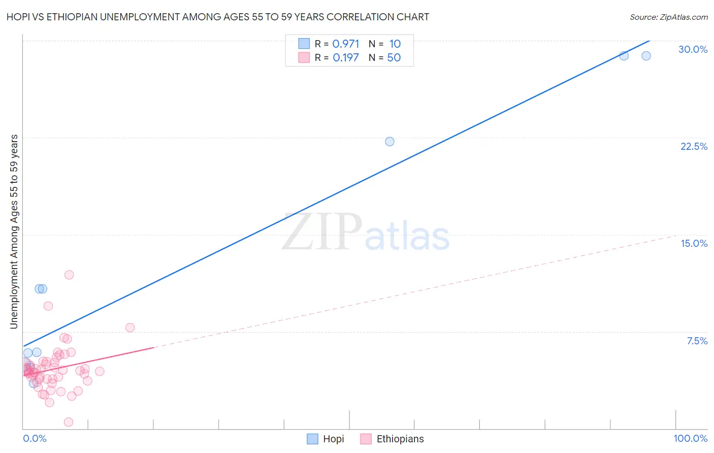 Hopi vs Ethiopian Unemployment Among Ages 55 to 59 years