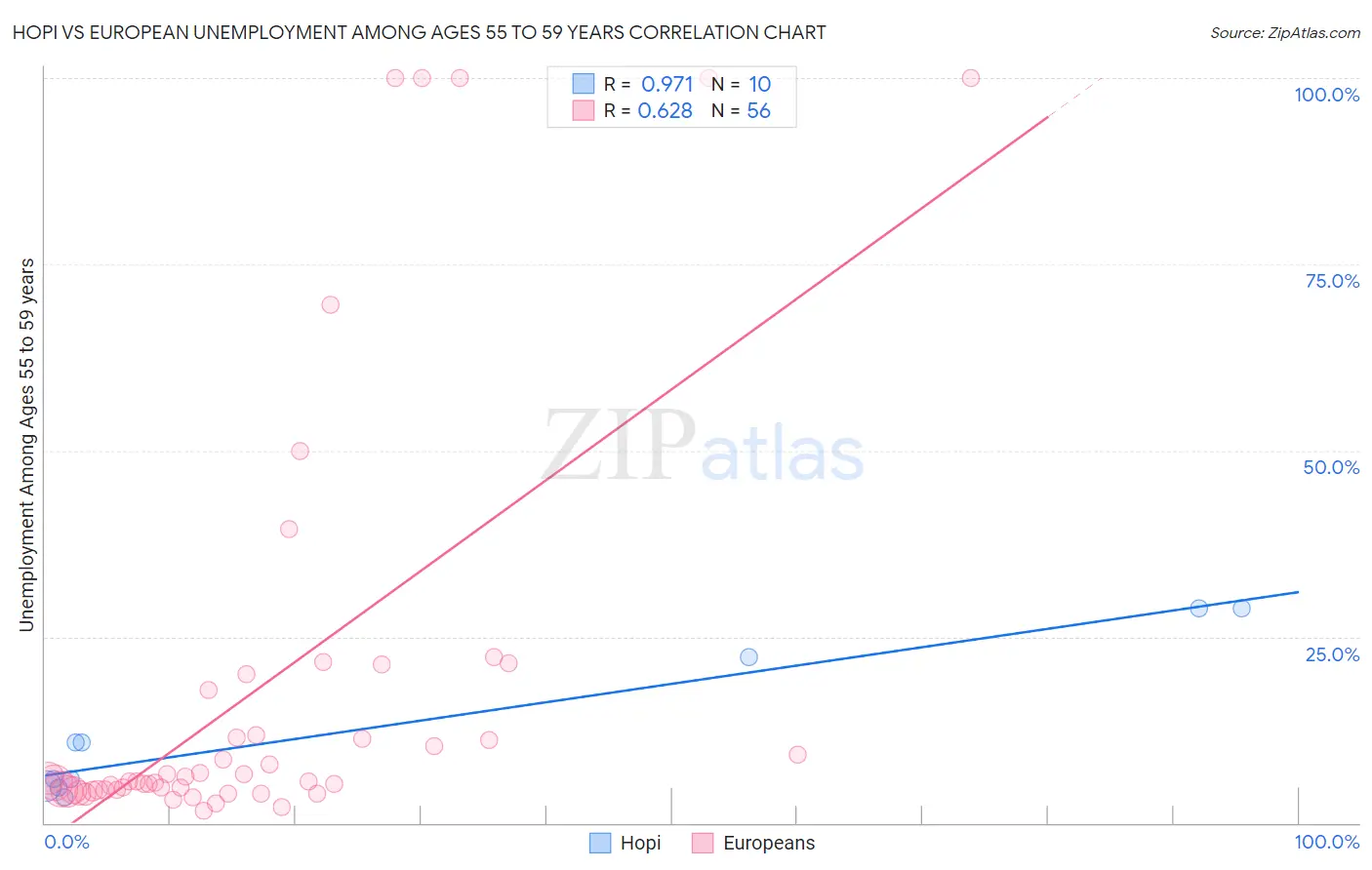Hopi vs European Unemployment Among Ages 55 to 59 years