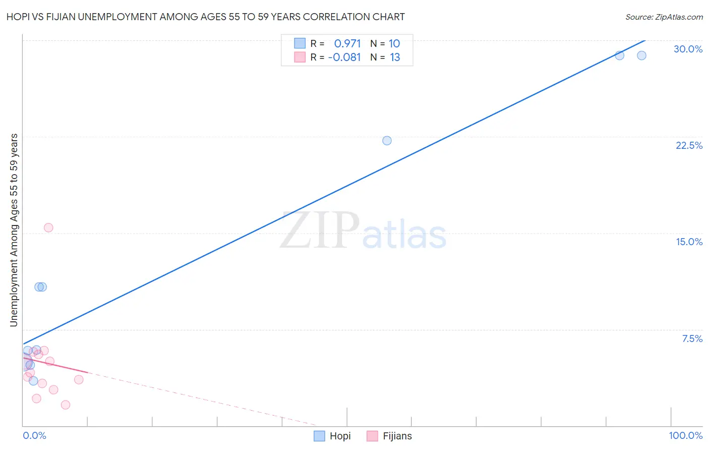 Hopi vs Fijian Unemployment Among Ages 55 to 59 years