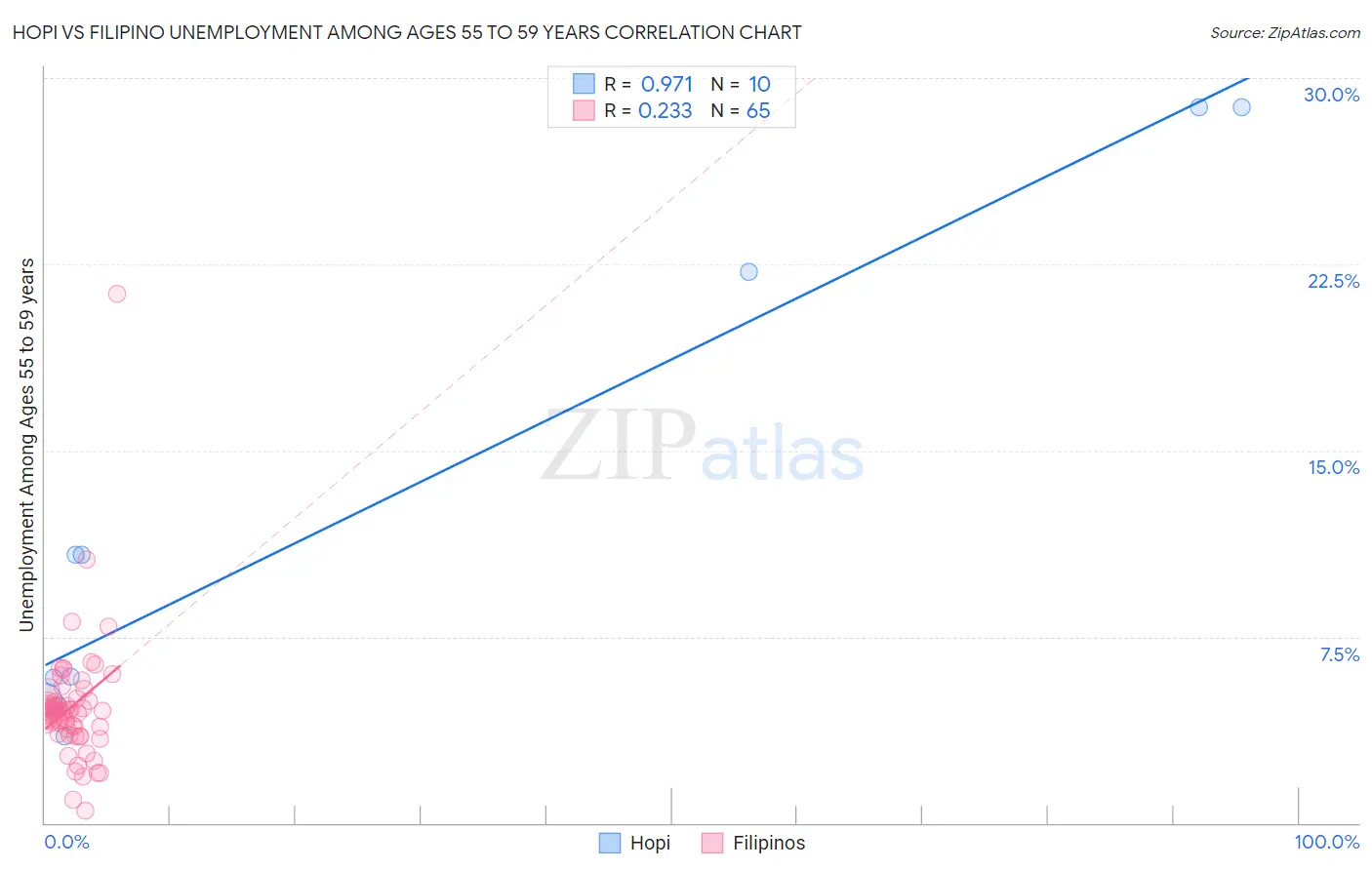 Hopi vs Filipino Unemployment Among Ages 55 to 59 years