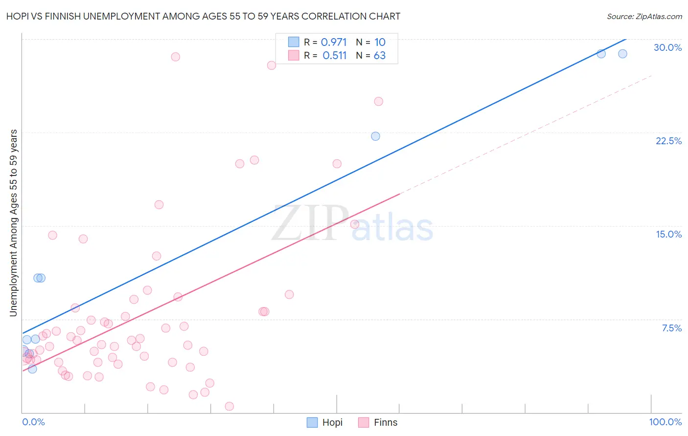 Hopi vs Finnish Unemployment Among Ages 55 to 59 years