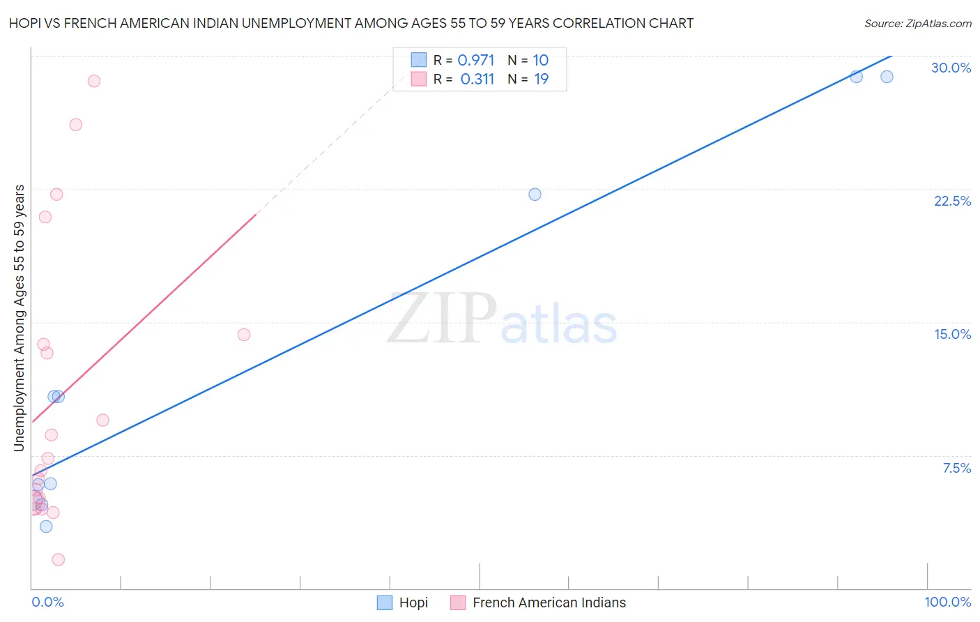 Hopi vs French American Indian Unemployment Among Ages 55 to 59 years