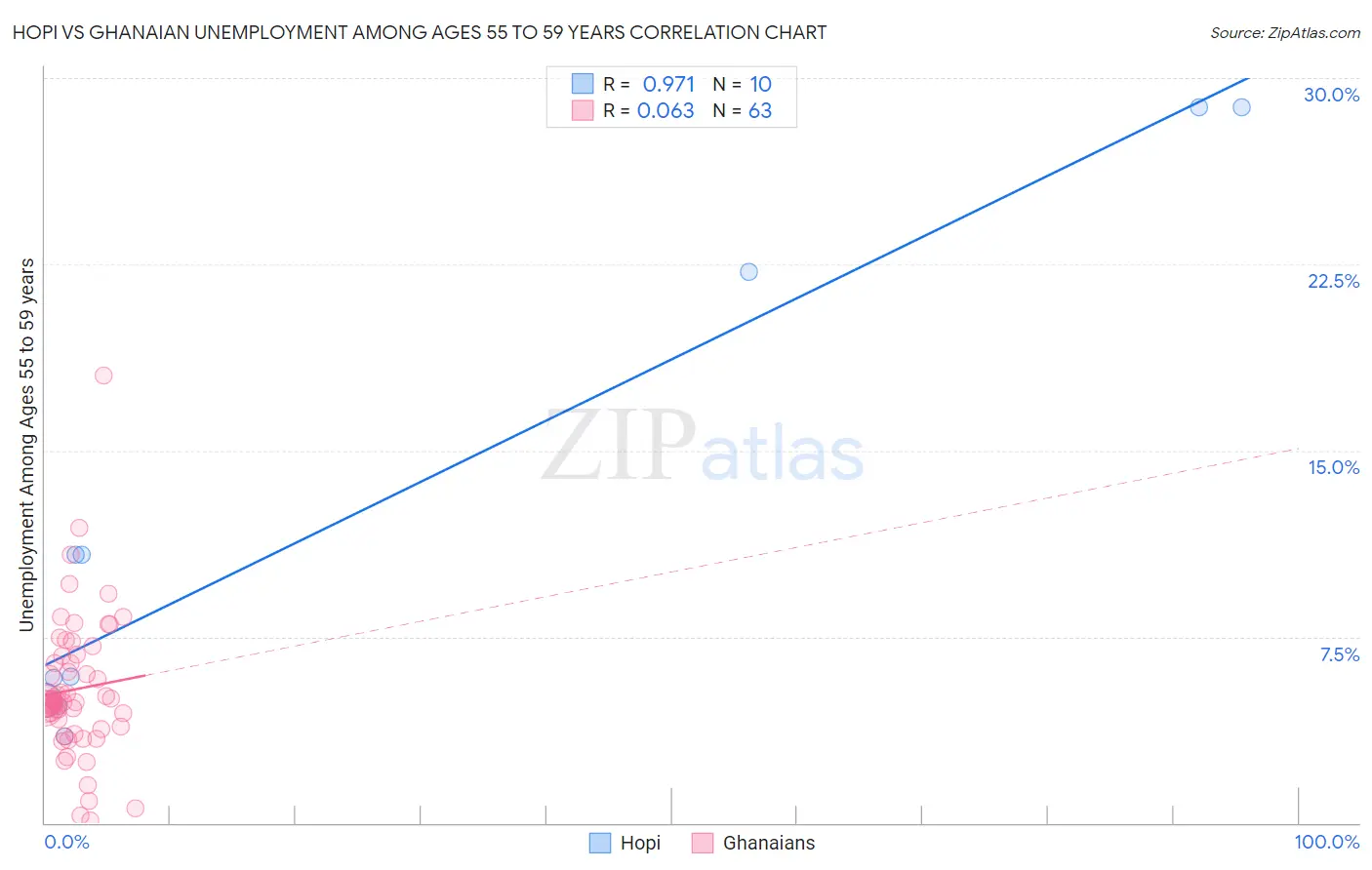 Hopi vs Ghanaian Unemployment Among Ages 55 to 59 years