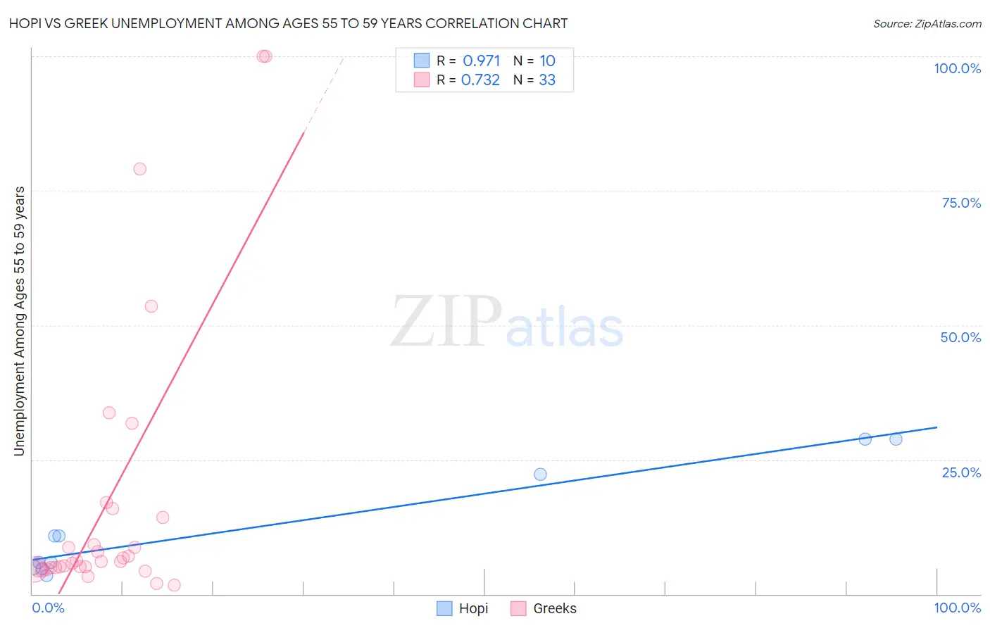 Hopi vs Greek Unemployment Among Ages 55 to 59 years