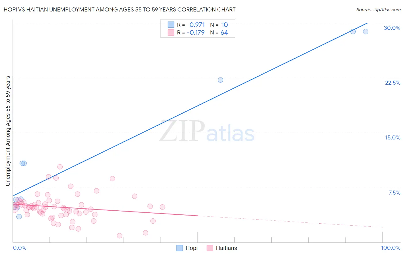 Hopi vs Haitian Unemployment Among Ages 55 to 59 years