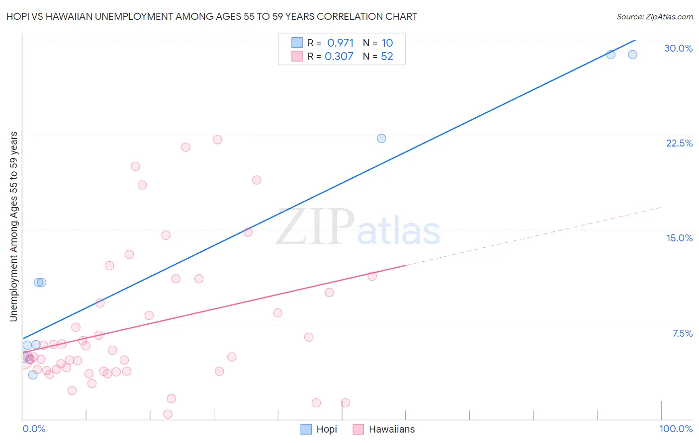 Hopi vs Hawaiian Unemployment Among Ages 55 to 59 years