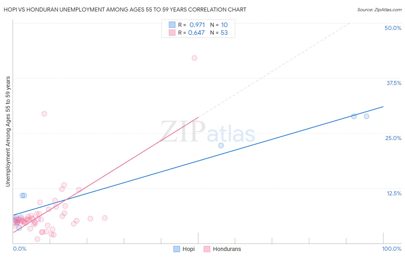 Hopi vs Honduran Unemployment Among Ages 55 to 59 years