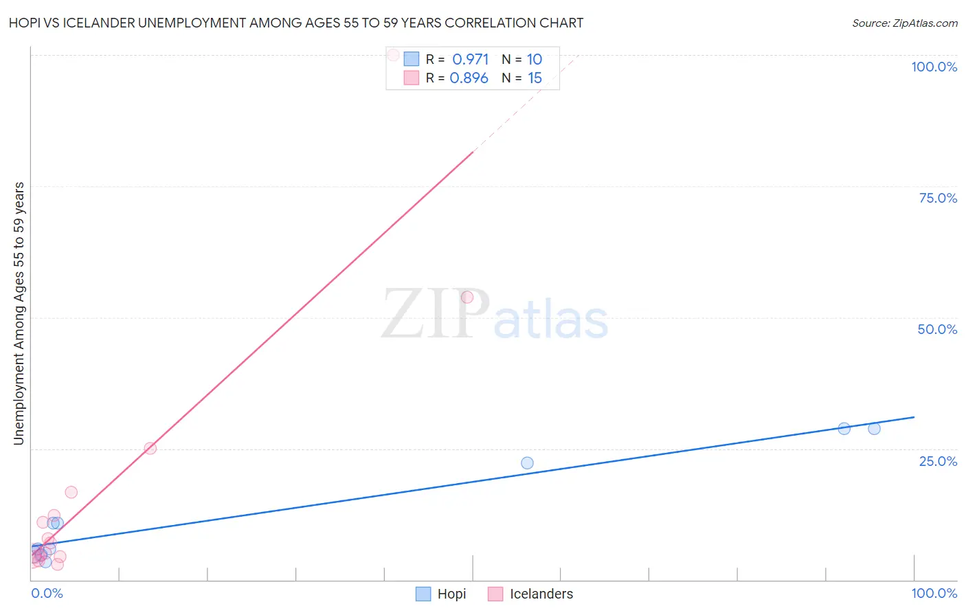Hopi vs Icelander Unemployment Among Ages 55 to 59 years