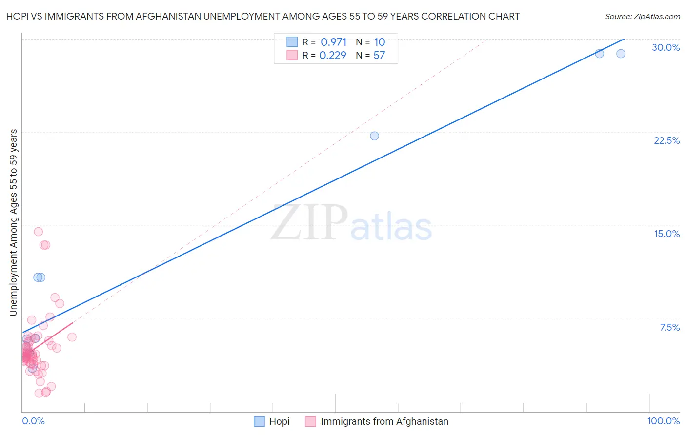 Hopi vs Immigrants from Afghanistan Unemployment Among Ages 55 to 59 years