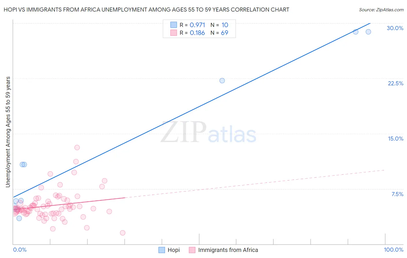Hopi vs Immigrants from Africa Unemployment Among Ages 55 to 59 years