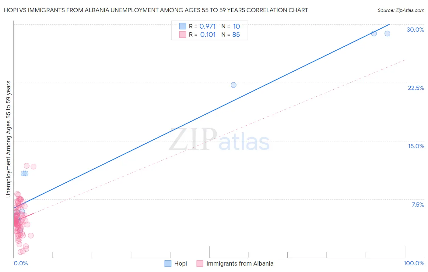 Hopi vs Immigrants from Albania Unemployment Among Ages 55 to 59 years