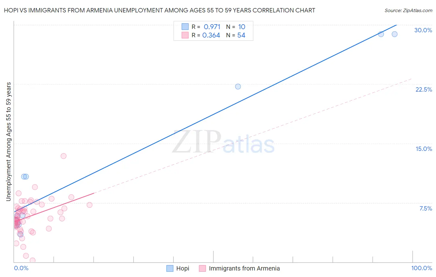 Hopi vs Immigrants from Armenia Unemployment Among Ages 55 to 59 years