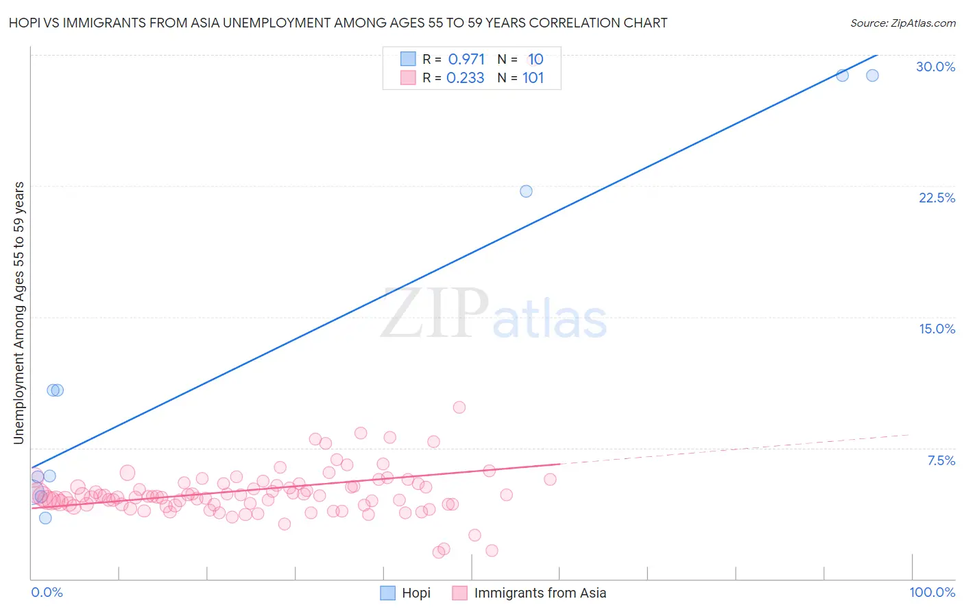 Hopi vs Immigrants from Asia Unemployment Among Ages 55 to 59 years