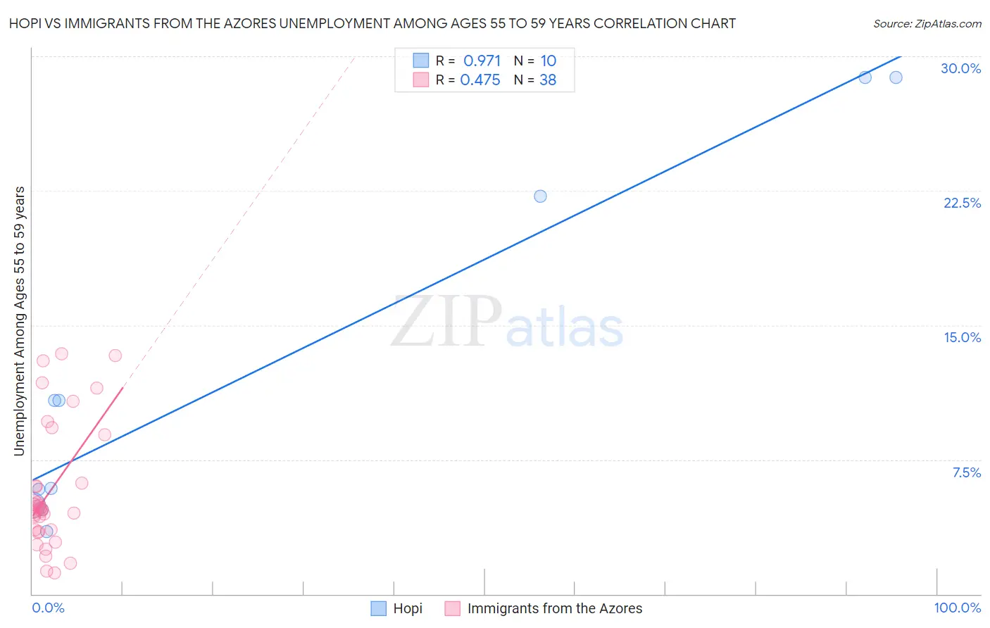 Hopi vs Immigrants from the Azores Unemployment Among Ages 55 to 59 years