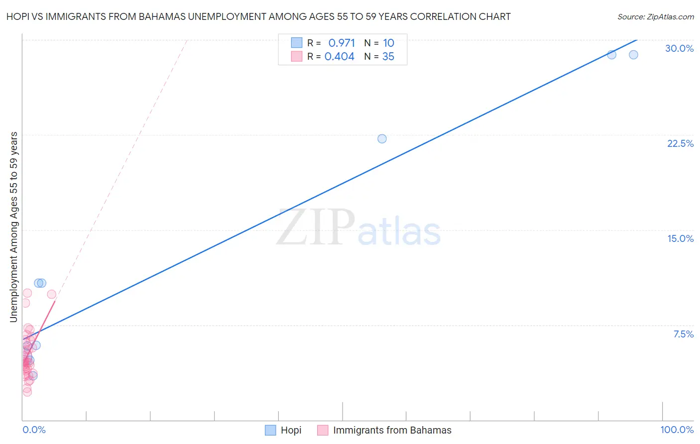 Hopi vs Immigrants from Bahamas Unemployment Among Ages 55 to 59 years