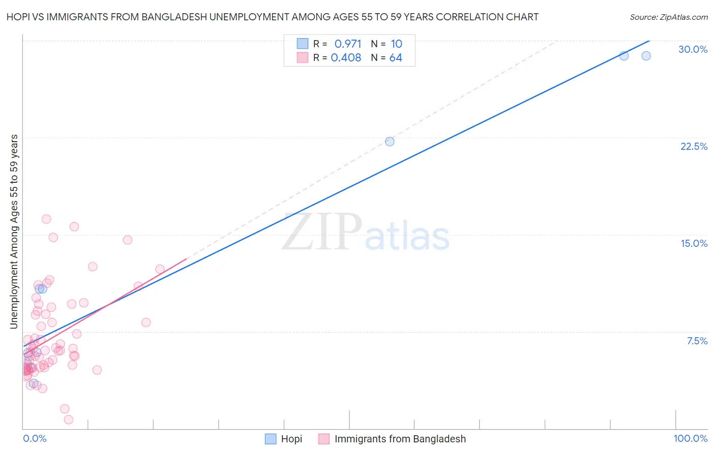 Hopi vs Immigrants from Bangladesh Unemployment Among Ages 55 to 59 years