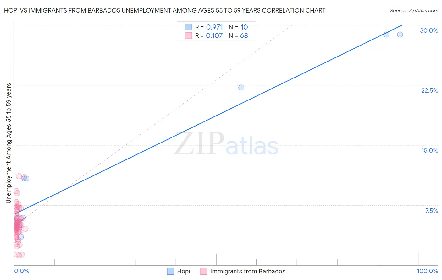 Hopi vs Immigrants from Barbados Unemployment Among Ages 55 to 59 years