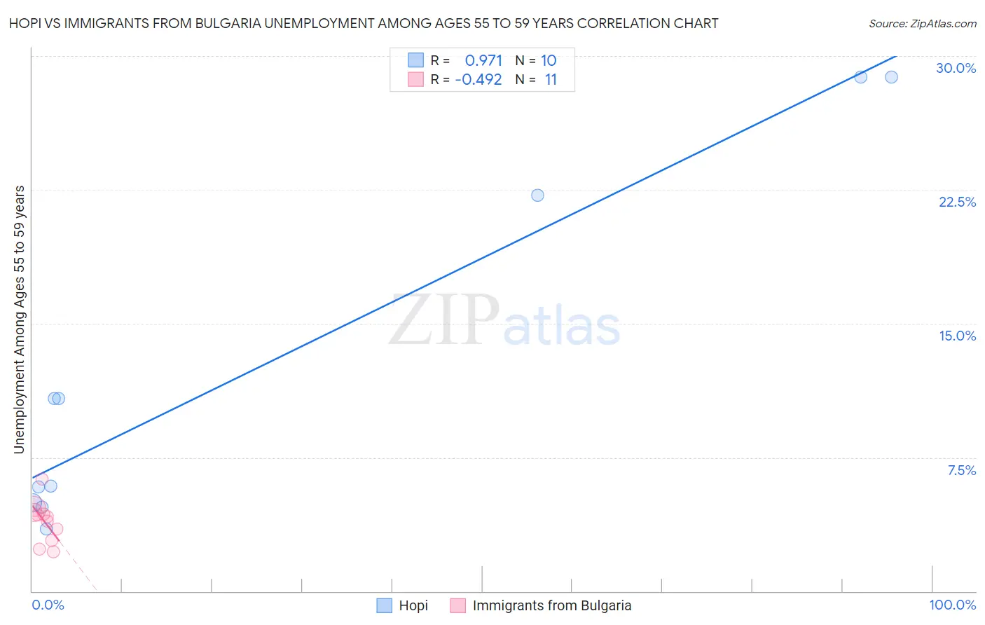 Hopi vs Immigrants from Bulgaria Unemployment Among Ages 55 to 59 years