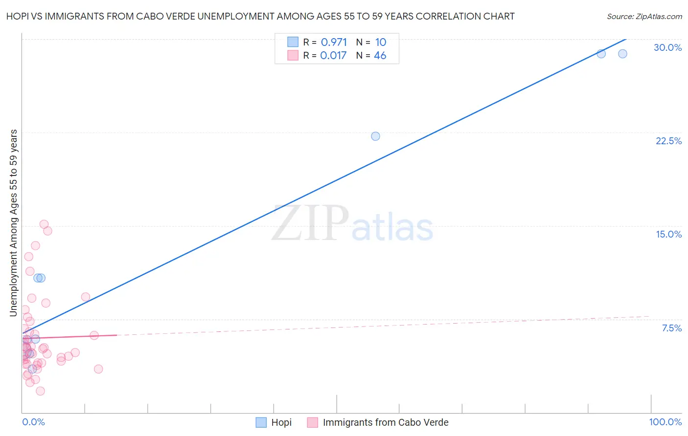Hopi vs Immigrants from Cabo Verde Unemployment Among Ages 55 to 59 years