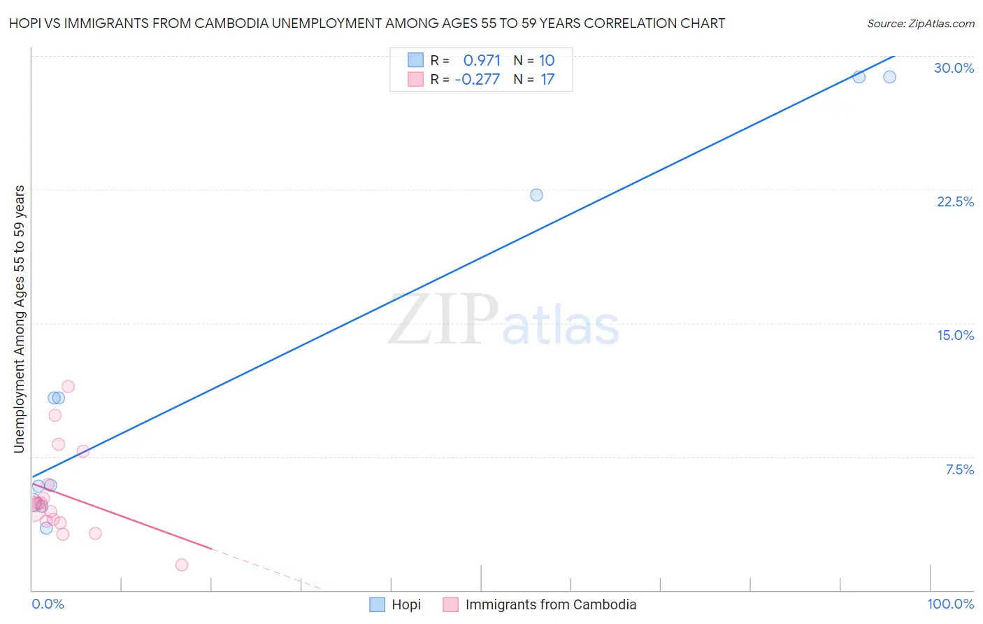 Hopi vs Immigrants from Cambodia Unemployment Among Ages 55 to 59 years