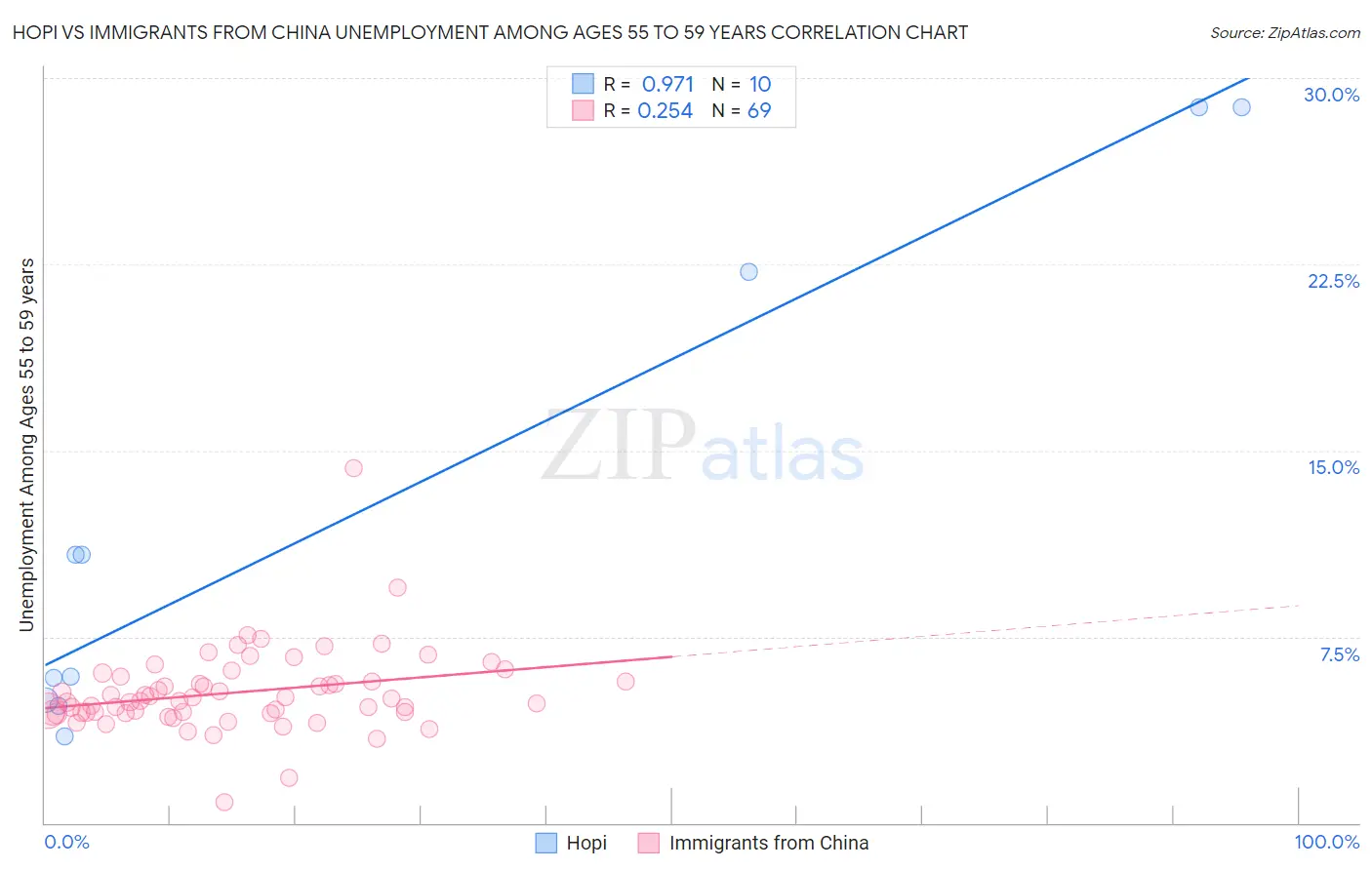 Hopi vs Immigrants from China Unemployment Among Ages 55 to 59 years