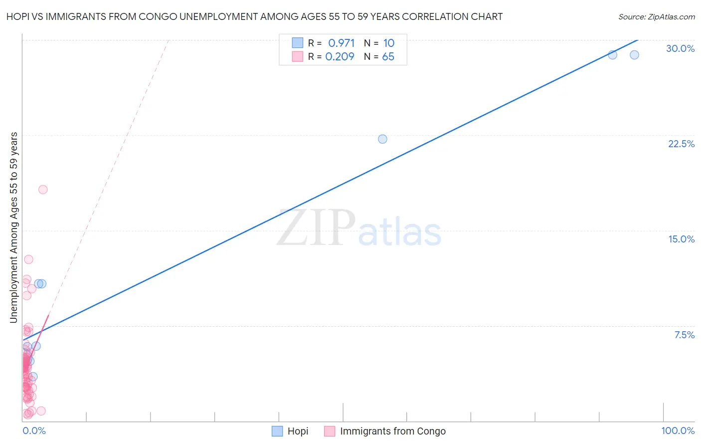 Hopi vs Immigrants from Congo Unemployment Among Ages 55 to 59 years