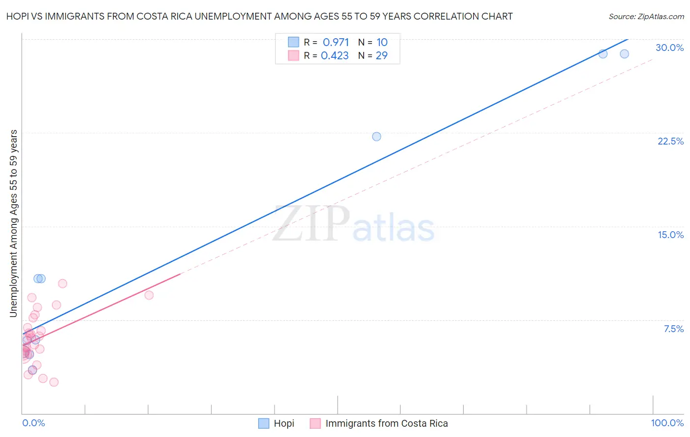 Hopi vs Immigrants from Costa Rica Unemployment Among Ages 55 to 59 years