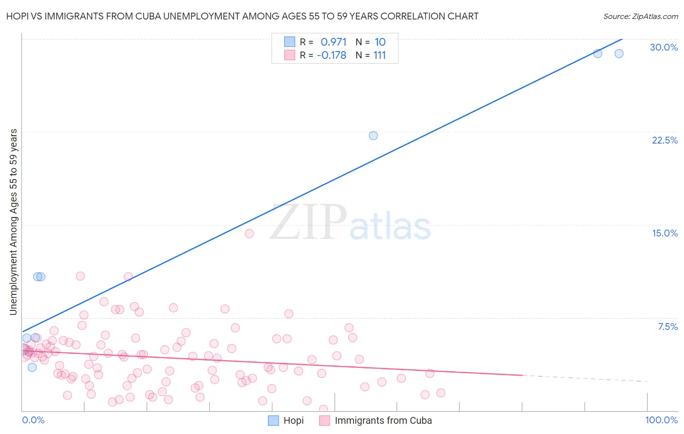 Hopi vs Immigrants from Cuba Unemployment Among Ages 55 to 59 years