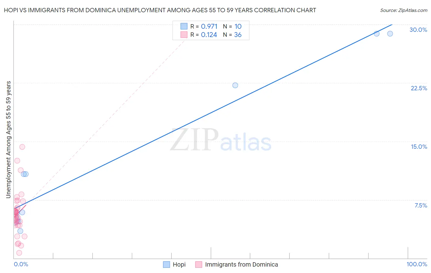 Hopi vs Immigrants from Dominica Unemployment Among Ages 55 to 59 years