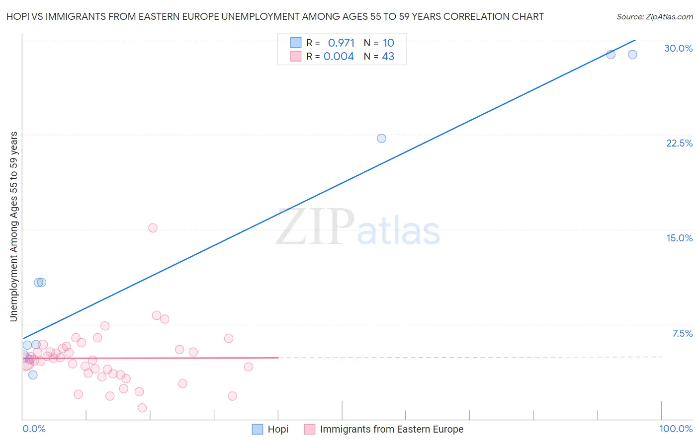 Hopi vs Immigrants from Eastern Europe Unemployment Among Ages 55 to 59 years