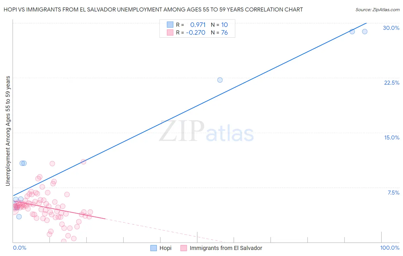 Hopi vs Immigrants from El Salvador Unemployment Among Ages 55 to 59 years