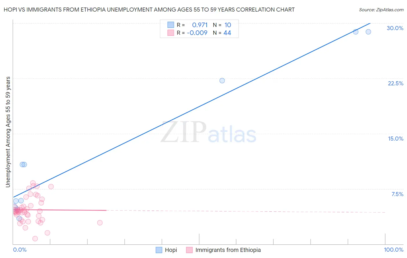 Hopi vs Immigrants from Ethiopia Unemployment Among Ages 55 to 59 years