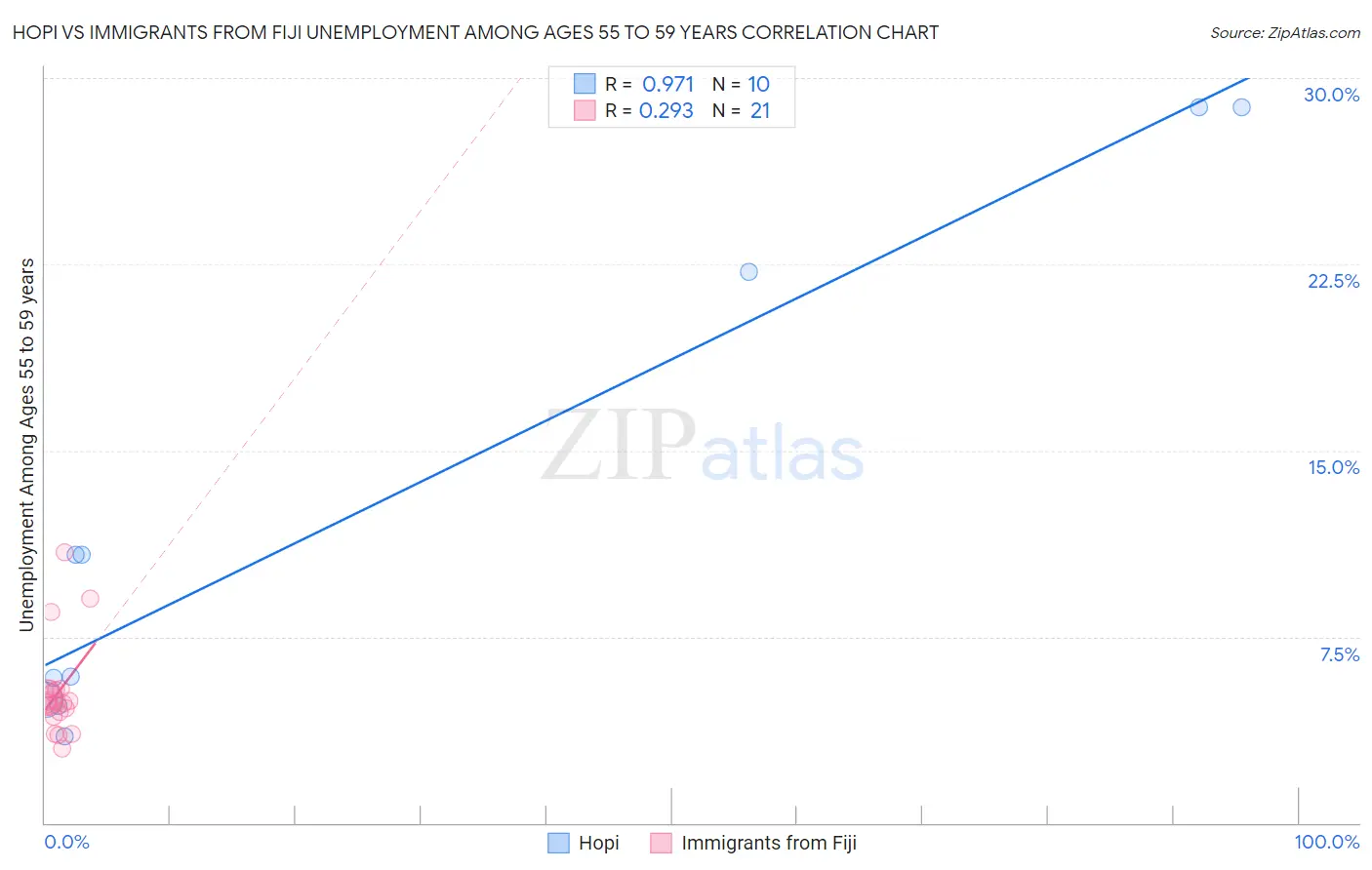 Hopi vs Immigrants from Fiji Unemployment Among Ages 55 to 59 years