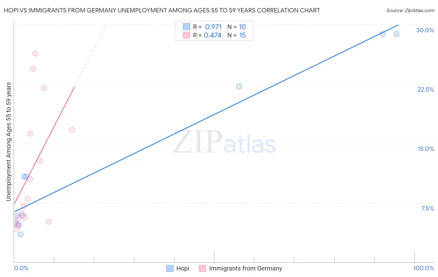 Hopi vs Immigrants from Germany Unemployment Among Ages 55 to 59 years