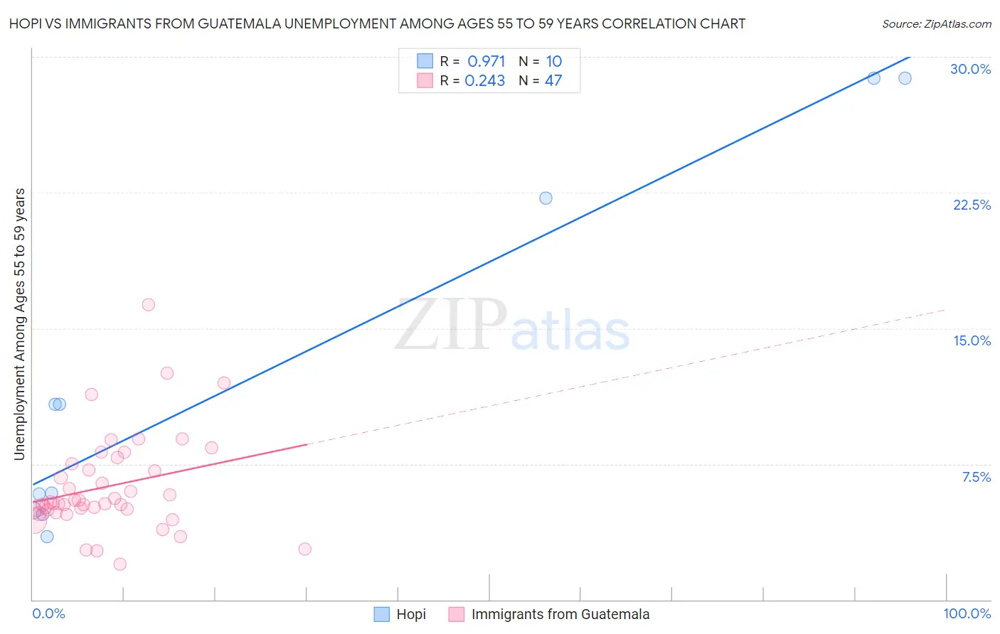 Hopi vs Immigrants from Guatemala Unemployment Among Ages 55 to 59 years