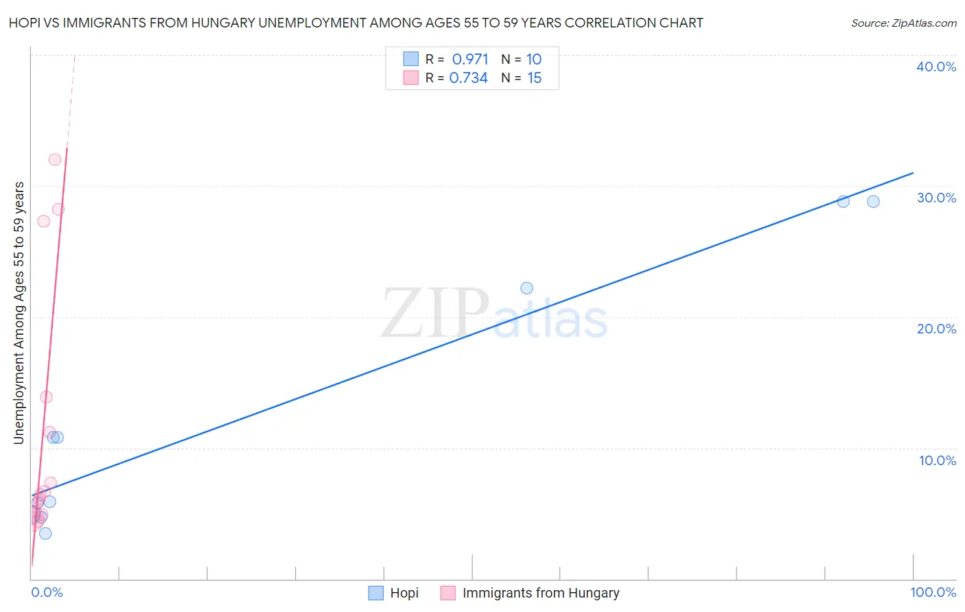 Hopi vs Immigrants from Hungary Unemployment Among Ages 55 to 59 years