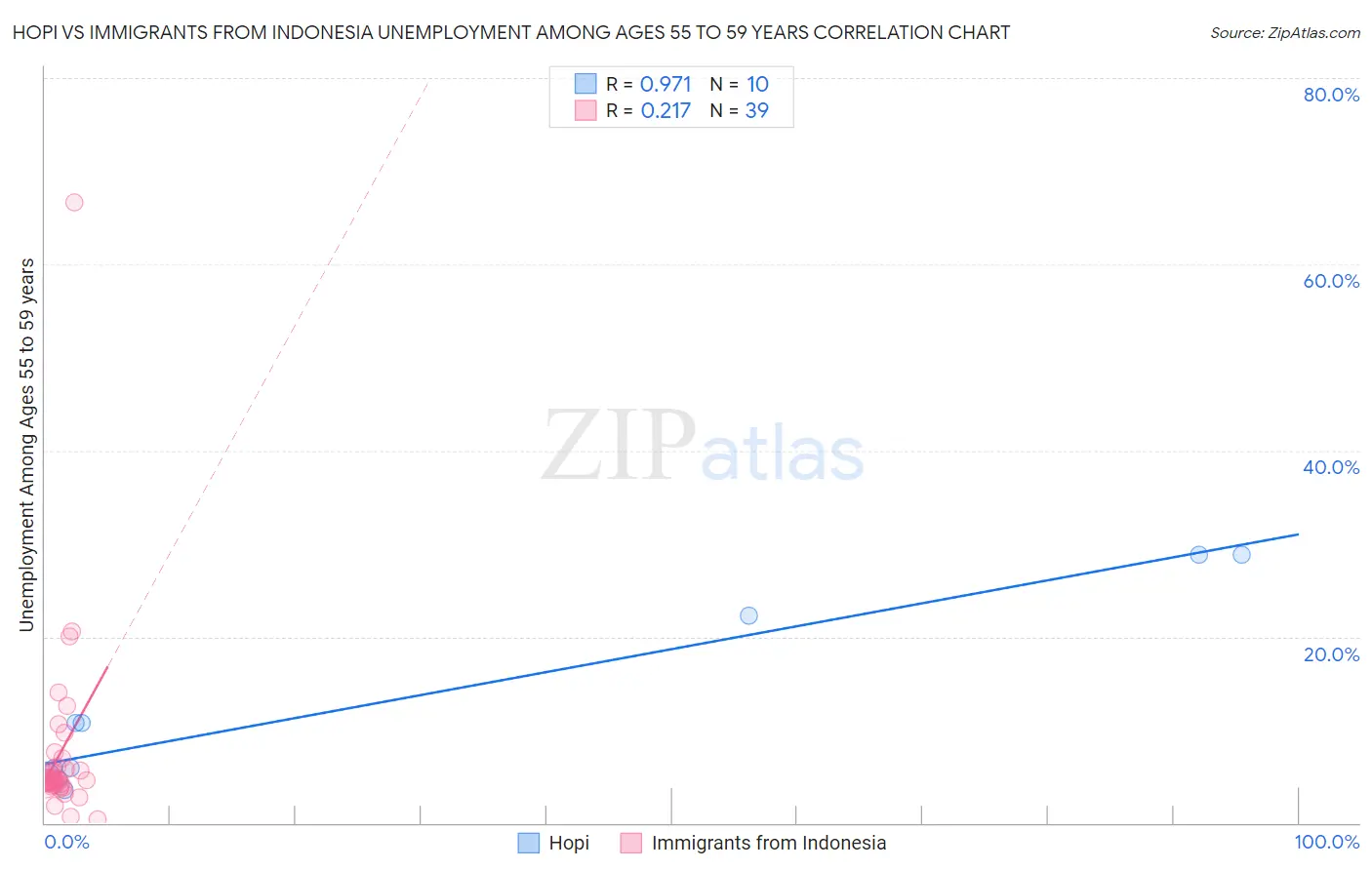 Hopi vs Immigrants from Indonesia Unemployment Among Ages 55 to 59 years