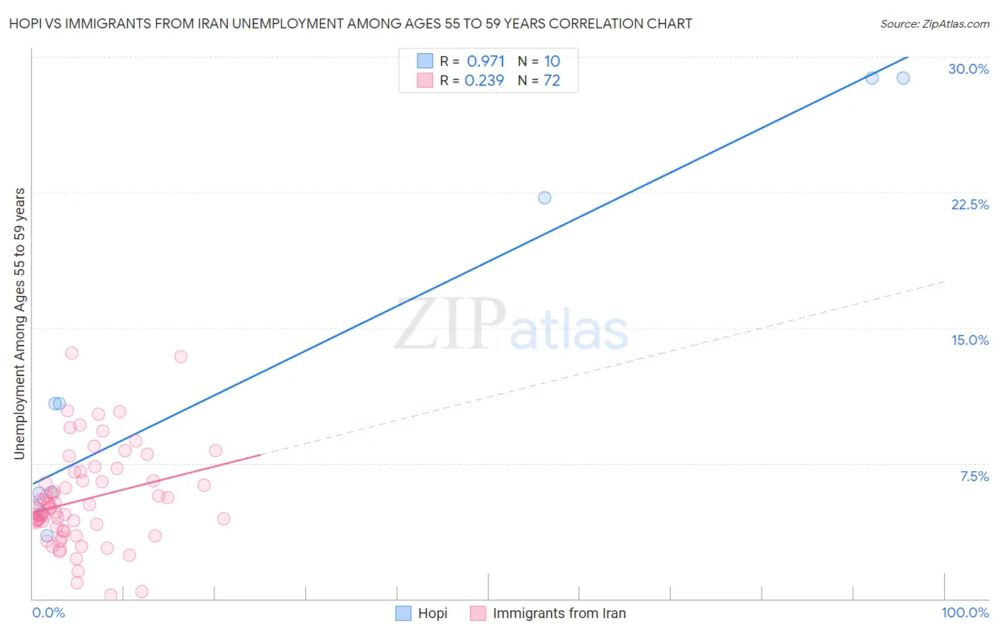 Hopi vs Immigrants from Iran Unemployment Among Ages 55 to 59 years