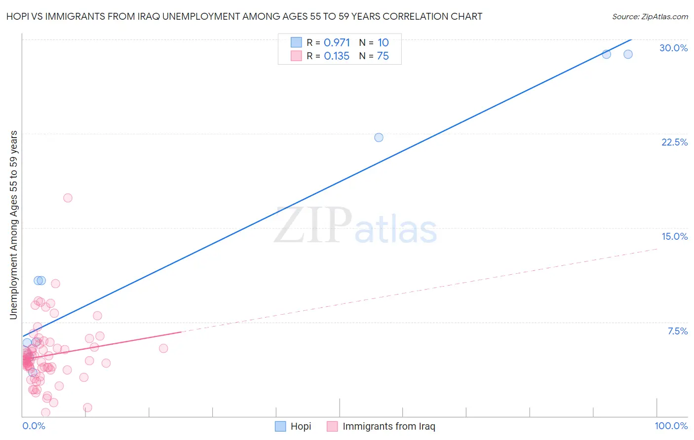 Hopi vs Immigrants from Iraq Unemployment Among Ages 55 to 59 years