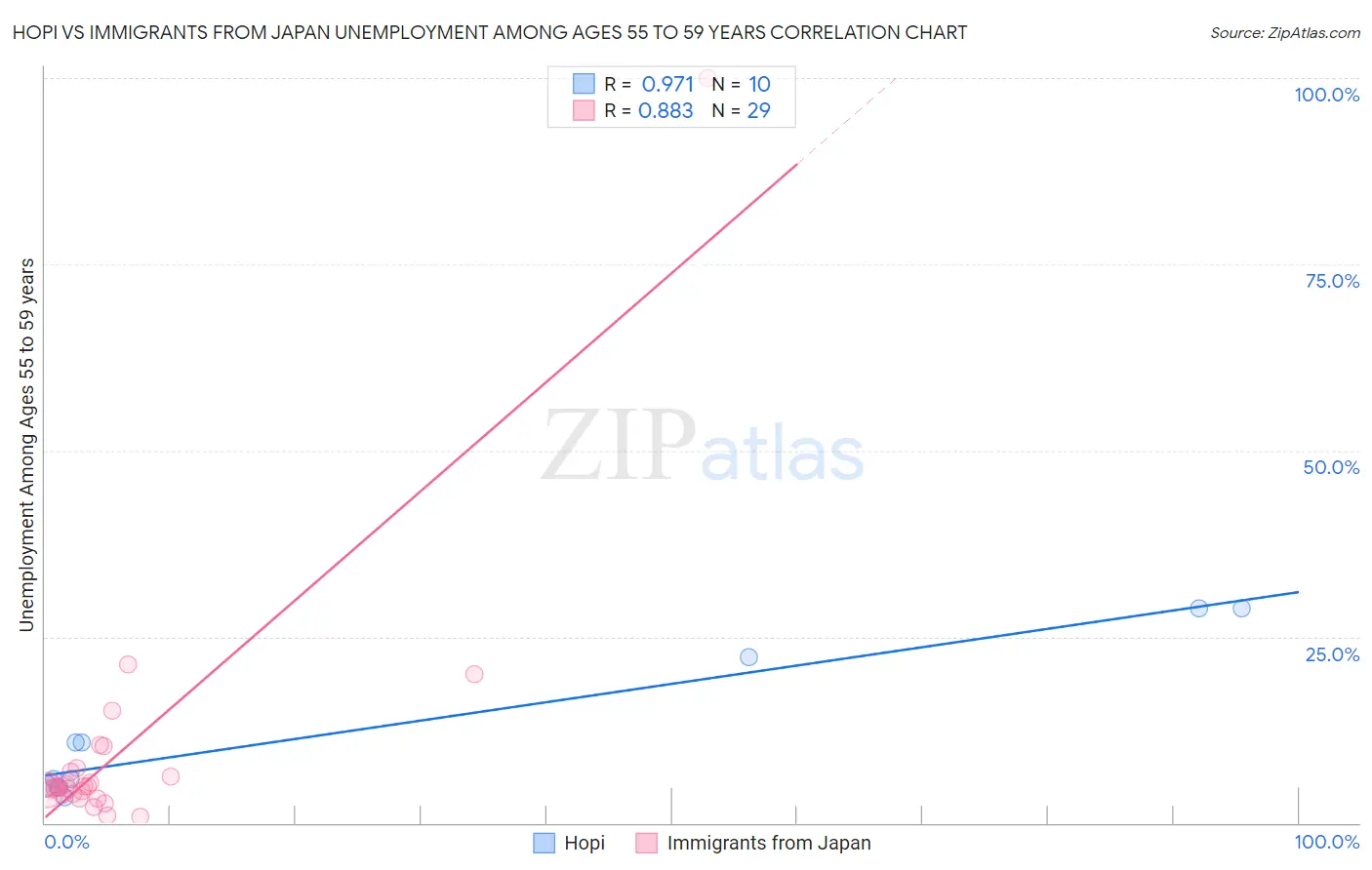 Hopi vs Immigrants from Japan Unemployment Among Ages 55 to 59 years