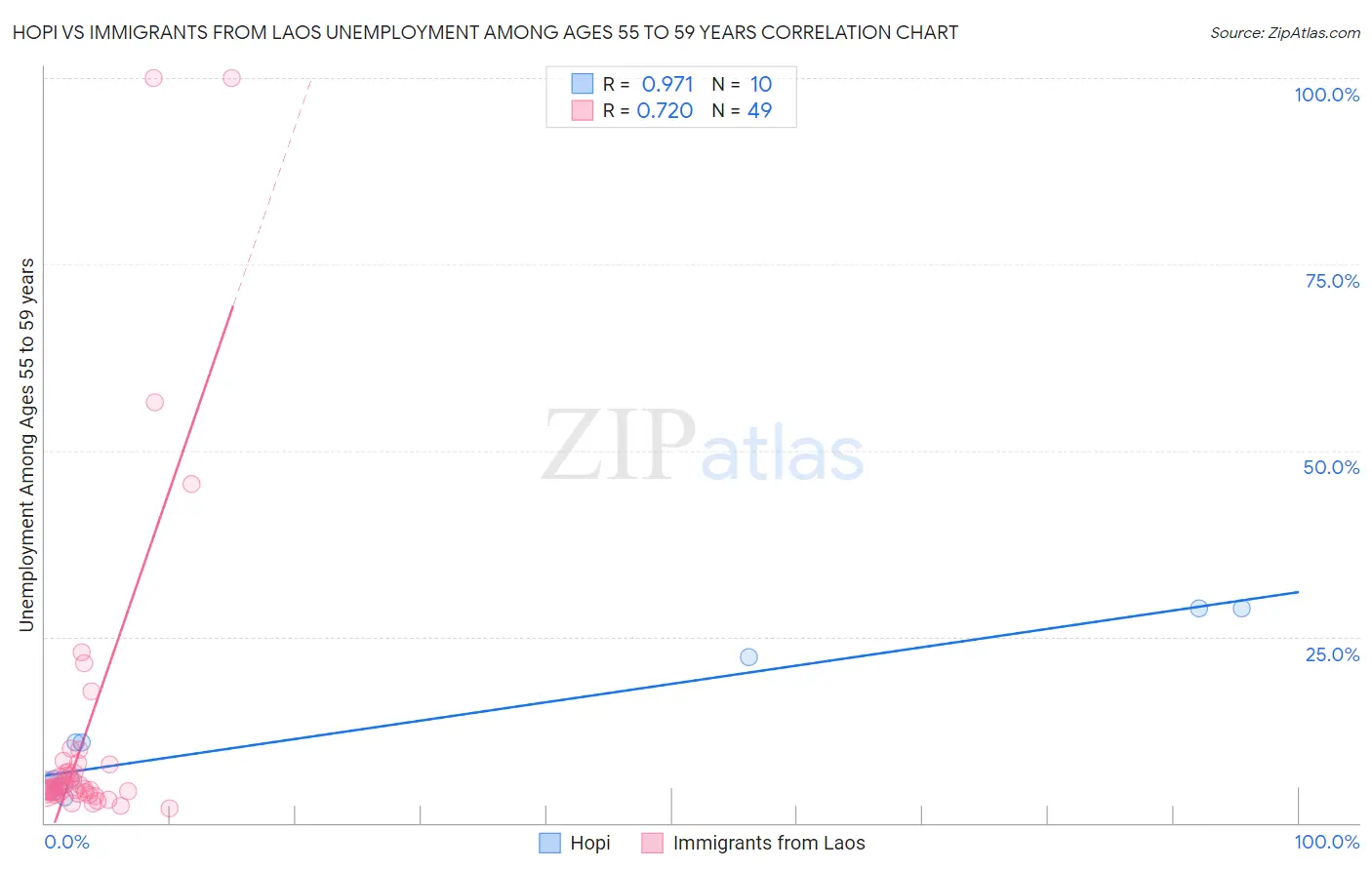 Hopi vs Immigrants from Laos Unemployment Among Ages 55 to 59 years