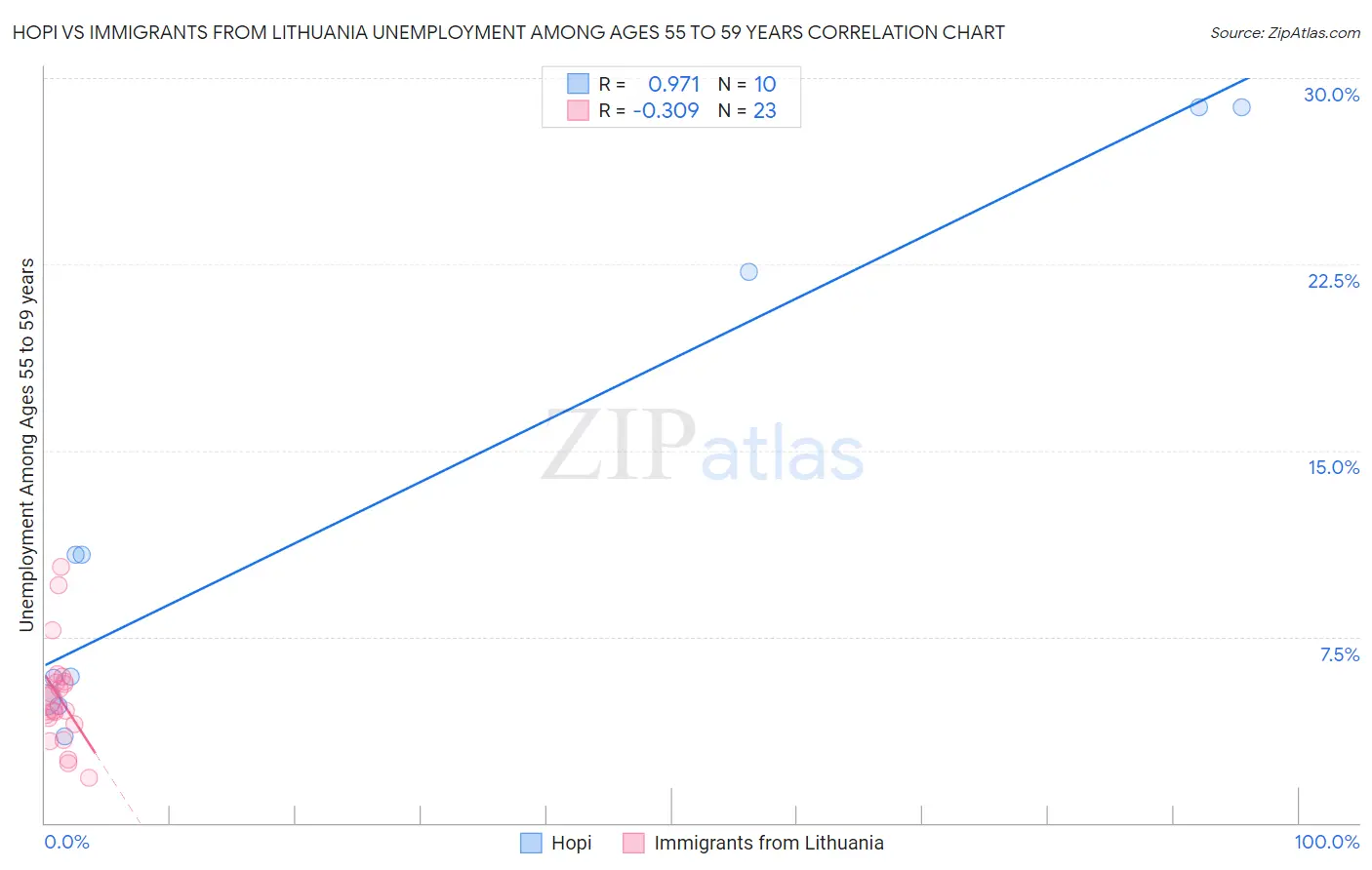 Hopi vs Immigrants from Lithuania Unemployment Among Ages 55 to 59 years
