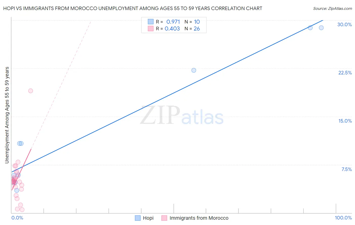 Hopi vs Immigrants from Morocco Unemployment Among Ages 55 to 59 years