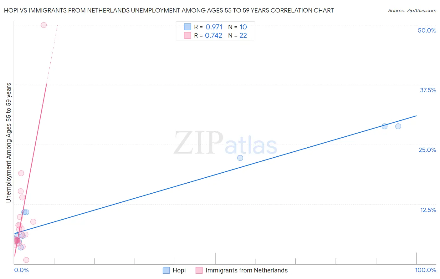 Hopi vs Immigrants from Netherlands Unemployment Among Ages 55 to 59 years