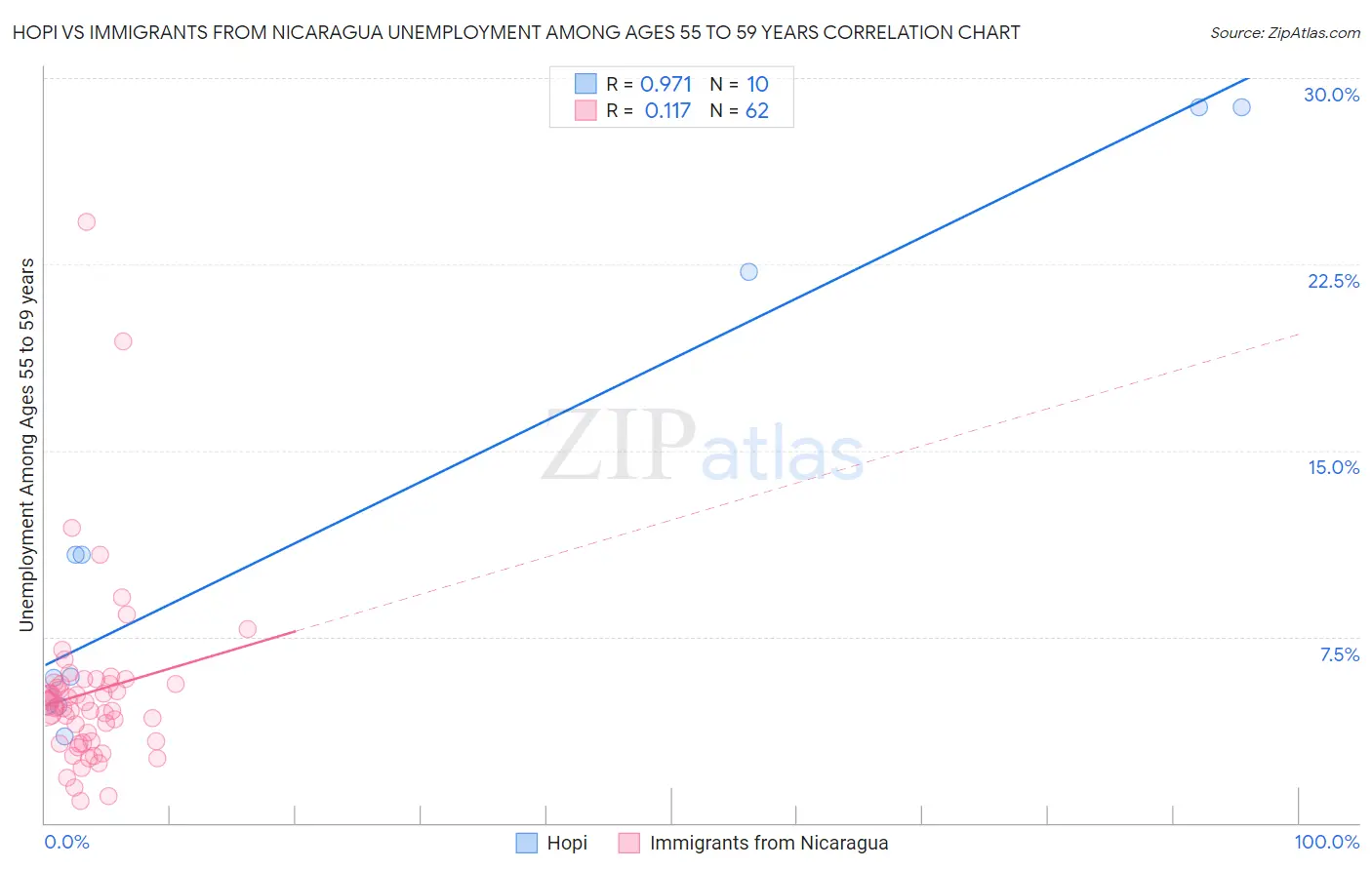 Hopi vs Immigrants from Nicaragua Unemployment Among Ages 55 to 59 years